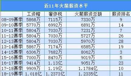 nba老板为什么不省钱(金钱与总冠军的关联度，火箭失败全因老板不舍得花钱？)