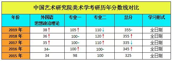 近五年，中国艺术研究院美术学考研复试分数线、复试内容