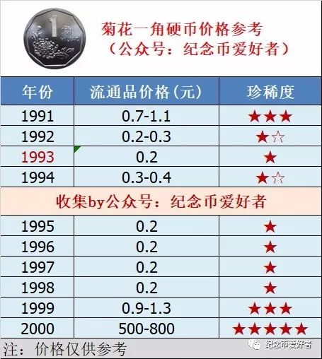 梅花壹元硬币价格表菊花一角硬币价格行情