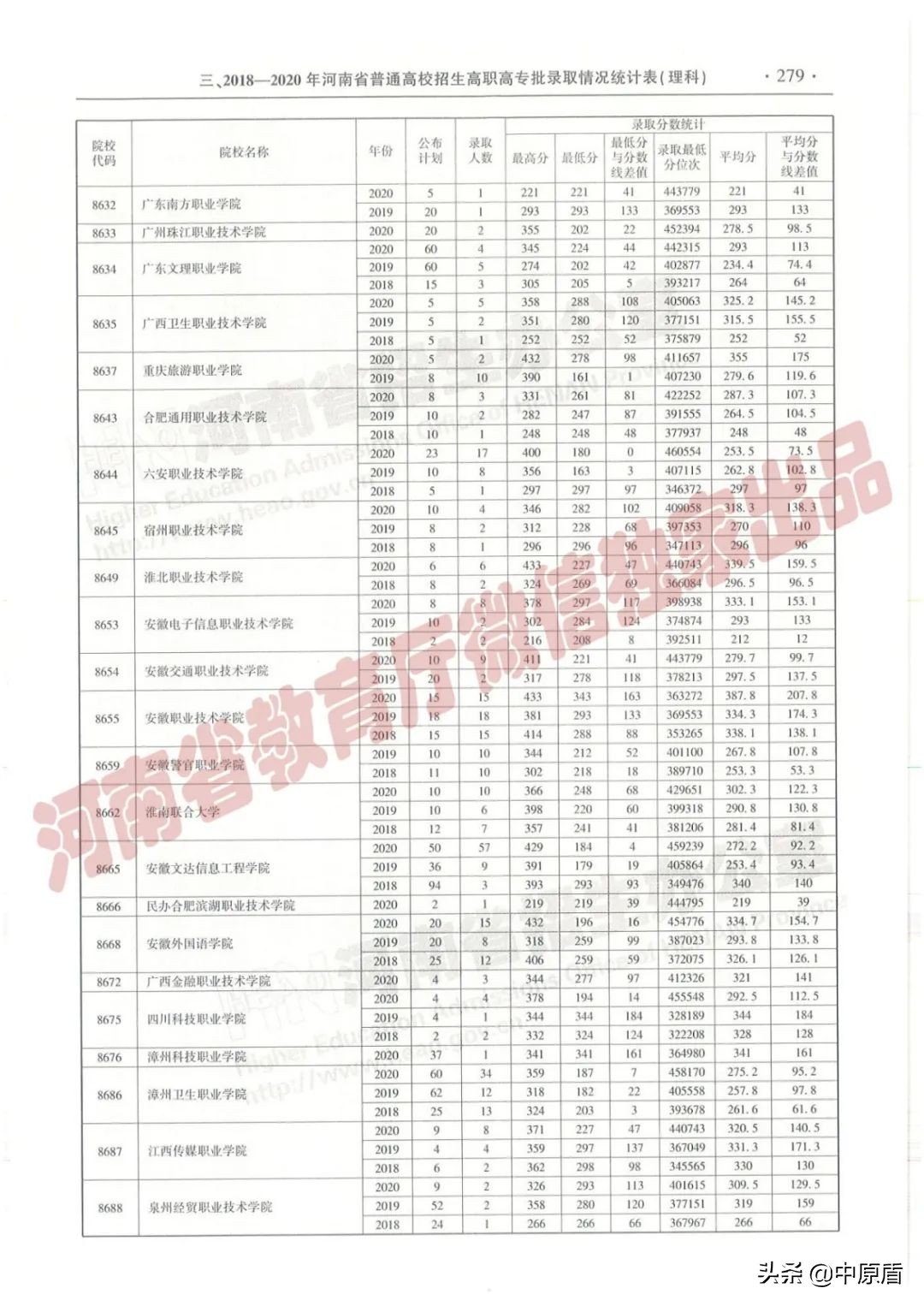 过专科线考生报志愿必备：近三年在豫招生高职高专院校（理科）录取情况统计表来啦！