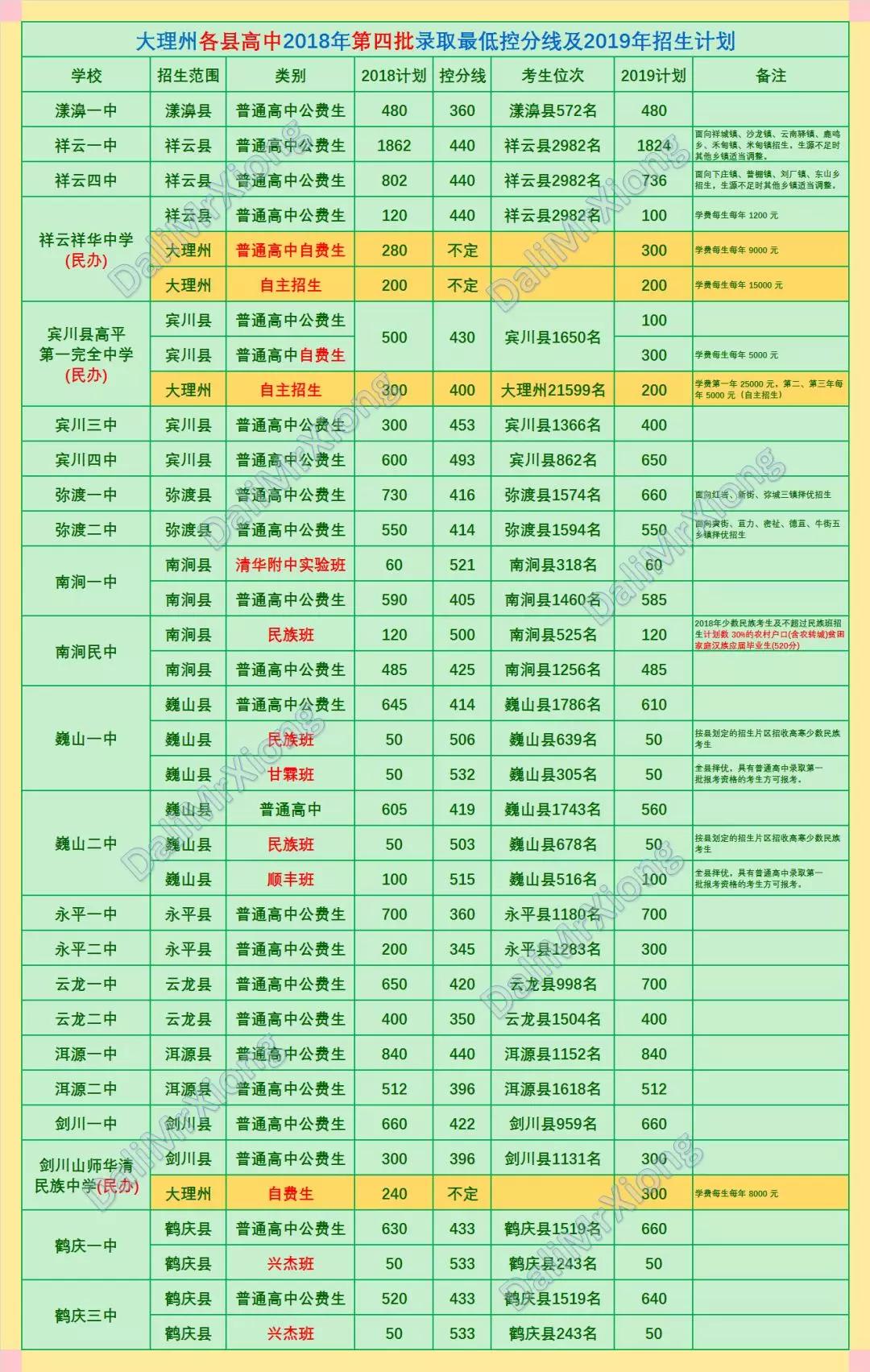 大理州2019年中考志愿填报指南(四)特长班普高班招生及录取数据