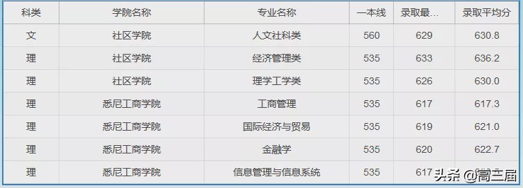 参考：上海大学2019年分省分专业录取分数线及王牌专业汇总