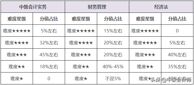 中级会计职称难度分析？看看你有多大几率能通关