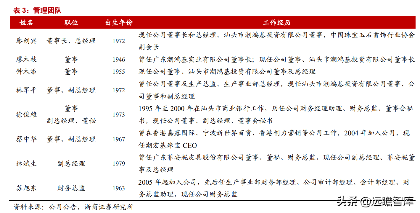 潮宏基：定位年轻消费群体，打造轻奢珠宝龙头，充分受益国潮崛起