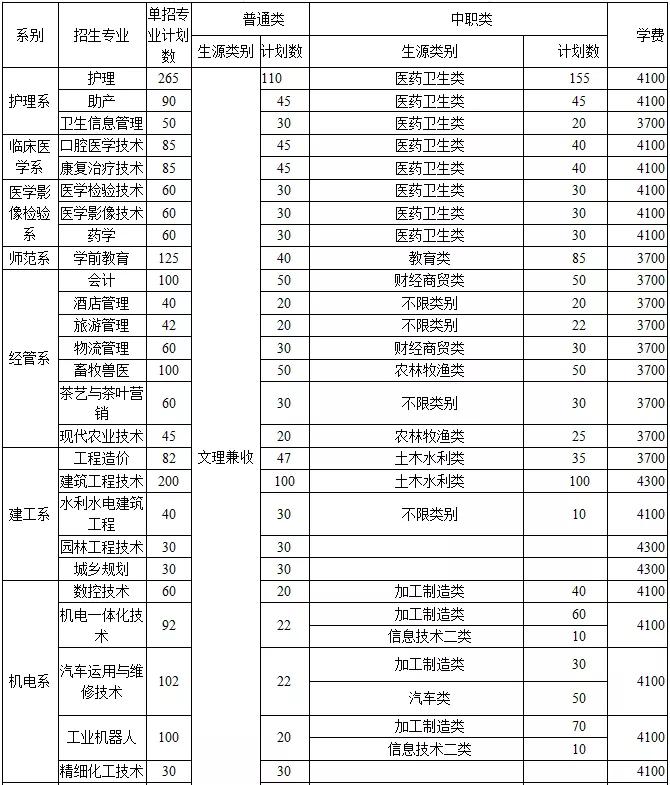 公办高校 省级示范 达州职业技术学院2021年单招计划公布