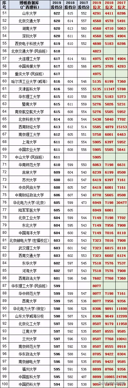 2020广西填志愿必备，近三年广西一本理工大学录取投档线名次统计