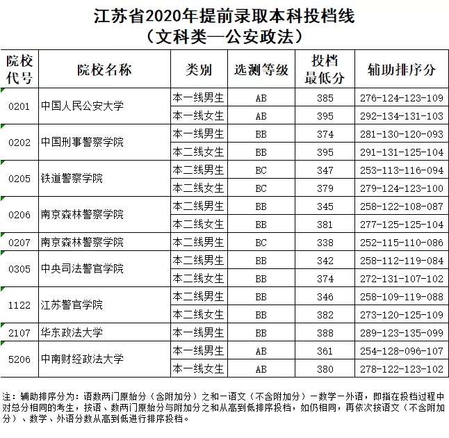 江苏提前批分数线出炉，复旦大学超清华大学，厦门大学出现了断档