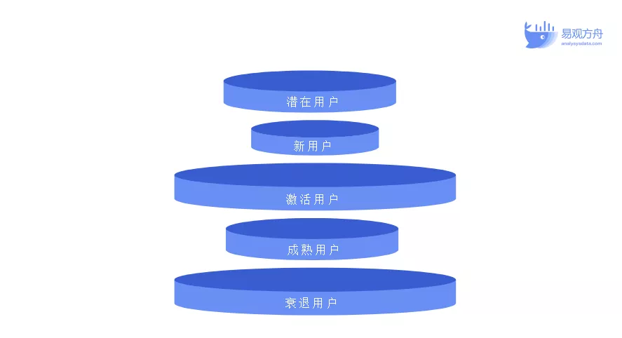 如何基于用户分层构建运营策略?3种模型+1个思路