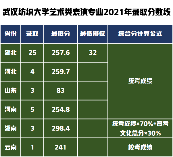 设计学学科评估B-级武汉纺织大学，艺术专业有哪些录取难度大吗？