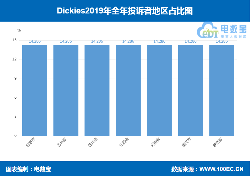 「曝光」“Dickies”2019消费评级数据出炉 获“不建议下单”
