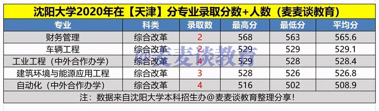 沈阳大学2020年在各招生省市分专业录取分数+人数汇总！含艺体类