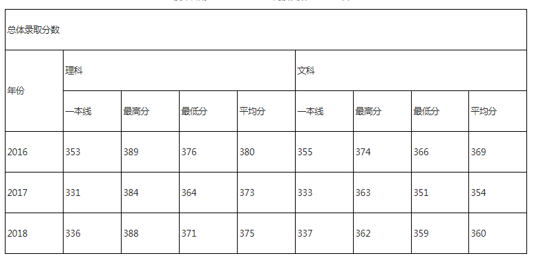 华北电力大学北京2017-2018年录取分数统计