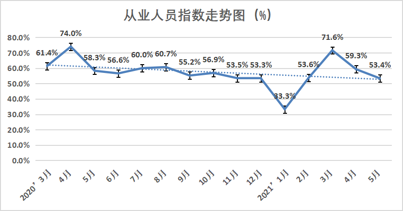 权威发布 | 2021年5月份中国塑料模板企业运行发展指数（PMI）为59.0% 