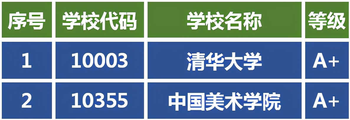 艺考生热门专业视觉传达设计，65所博士授权点的高校评估上榜