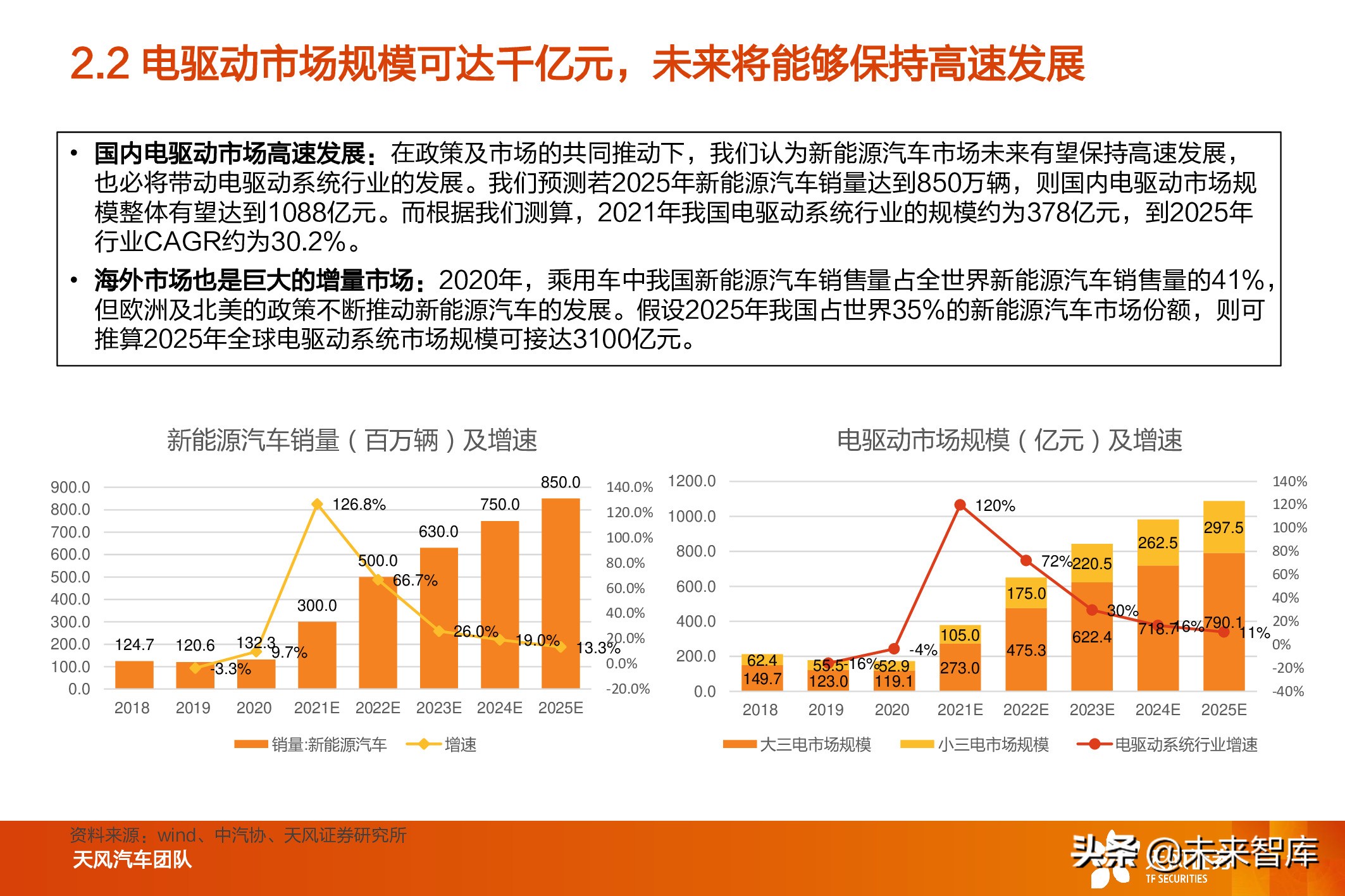 新能源汽车电驱动系统行业研究