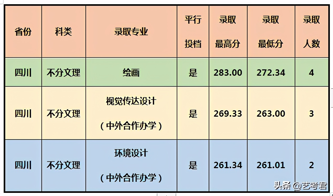 影响力辐射东南亚的重点院校厦门大学，美术艺考专业录取成绩解读