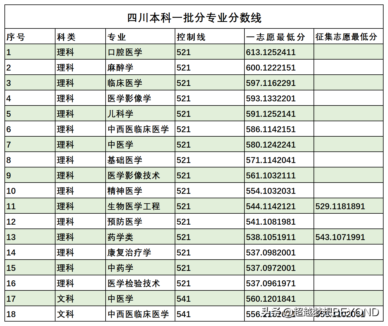 西南医科大学2021年四川省本科专业录取分数统计