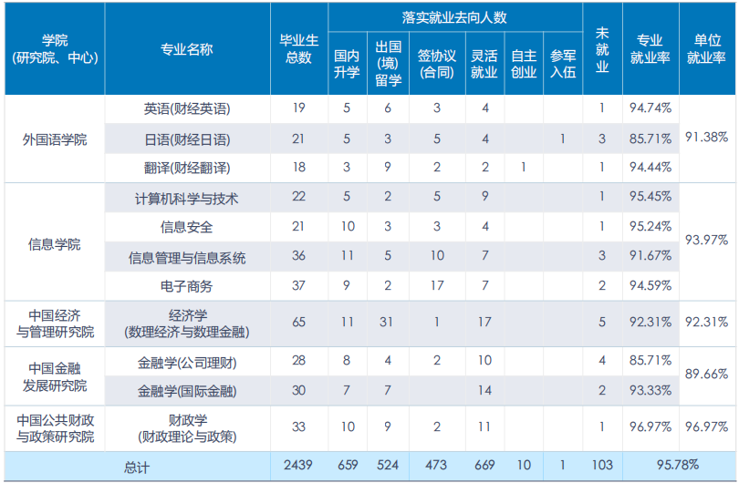 中央财经大学2019届本科生：超三成入职金融行业，平均月薪7062元