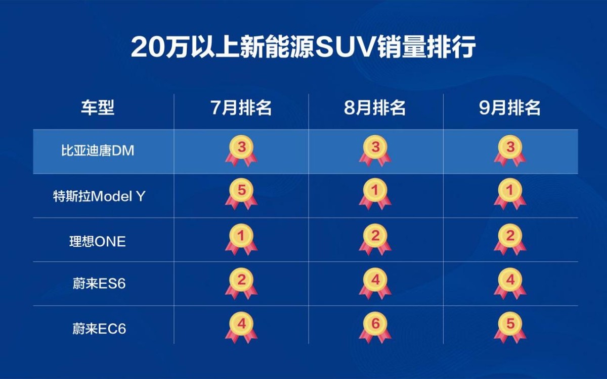 弯道超车，比亚迪唐DM稳居新能源SUV车型头部阵营