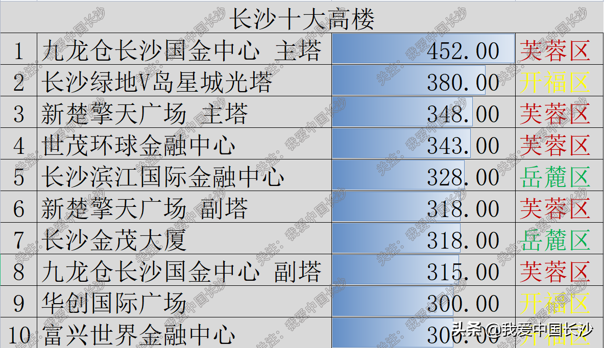 长沙高楼(长沙十大高楼)