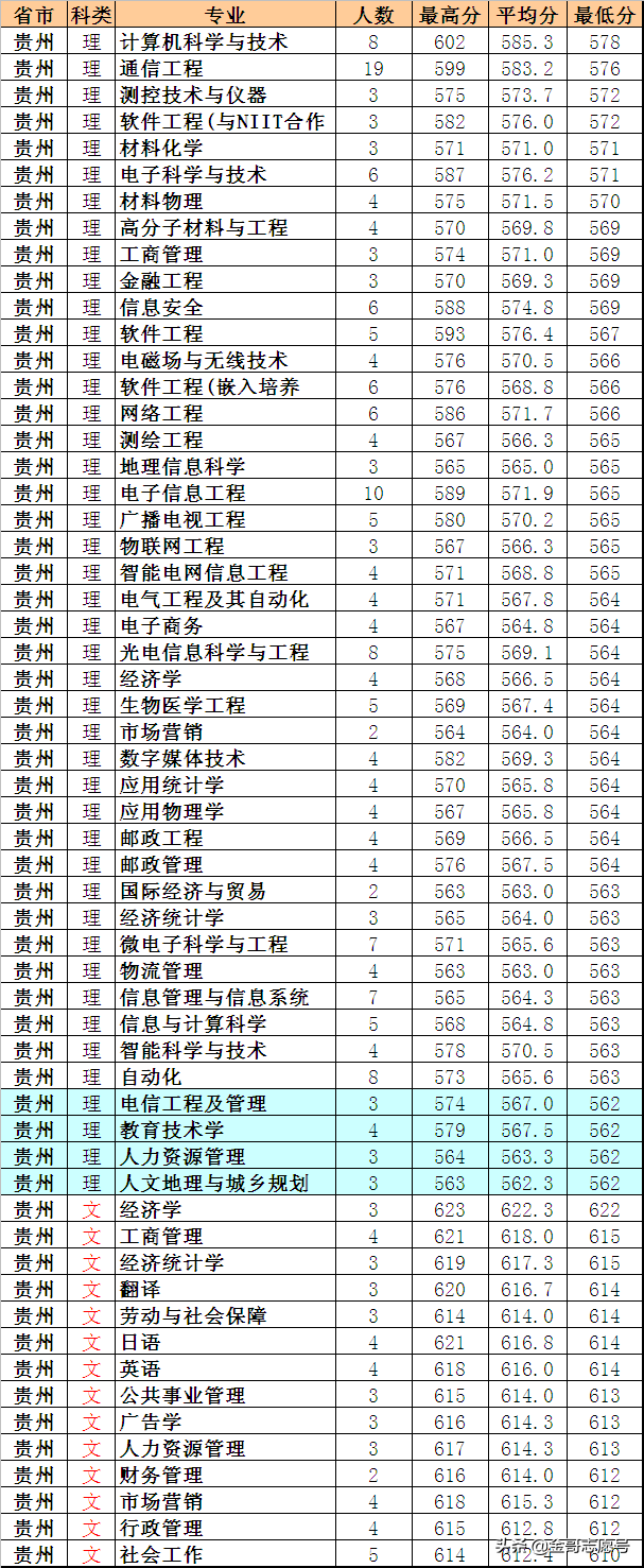南京邮电大学：2018年各省专业录取分数线，中等生的理想选择