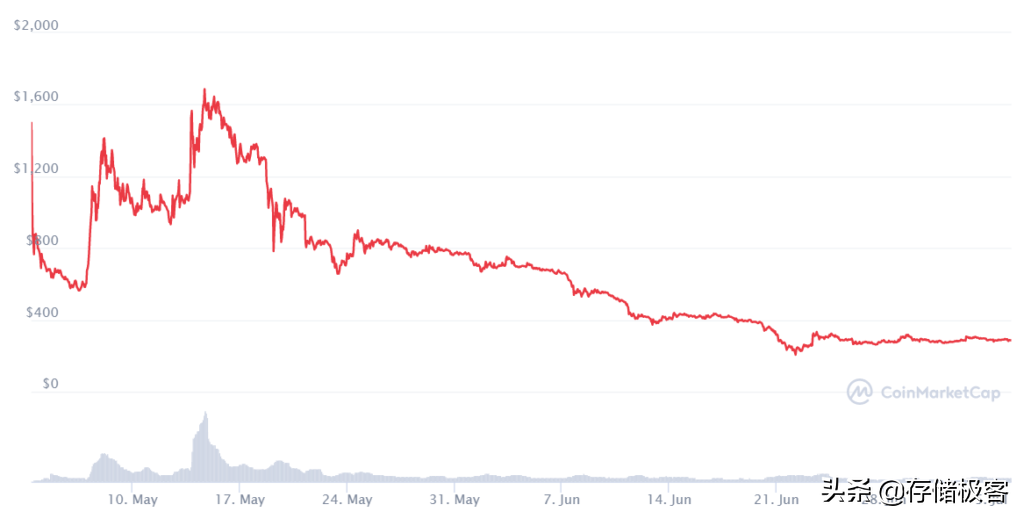 从每月大赚100万美元到入不敷出：云存储厂商差点栽在硬盘挖矿上