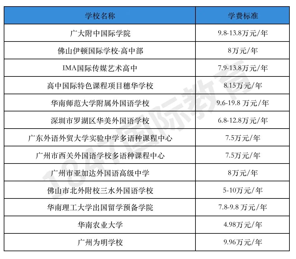国际学校学费一年多少钱？
