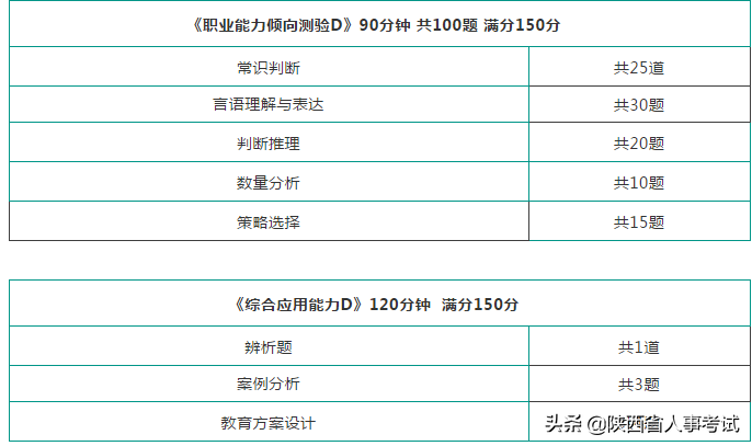 陕西事业单位考试题型与分值分布