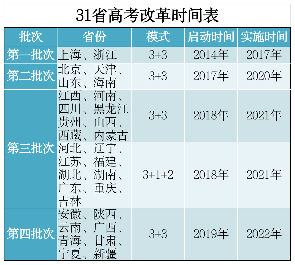 新高考来了！高中生请注意，31省高考改革时间表