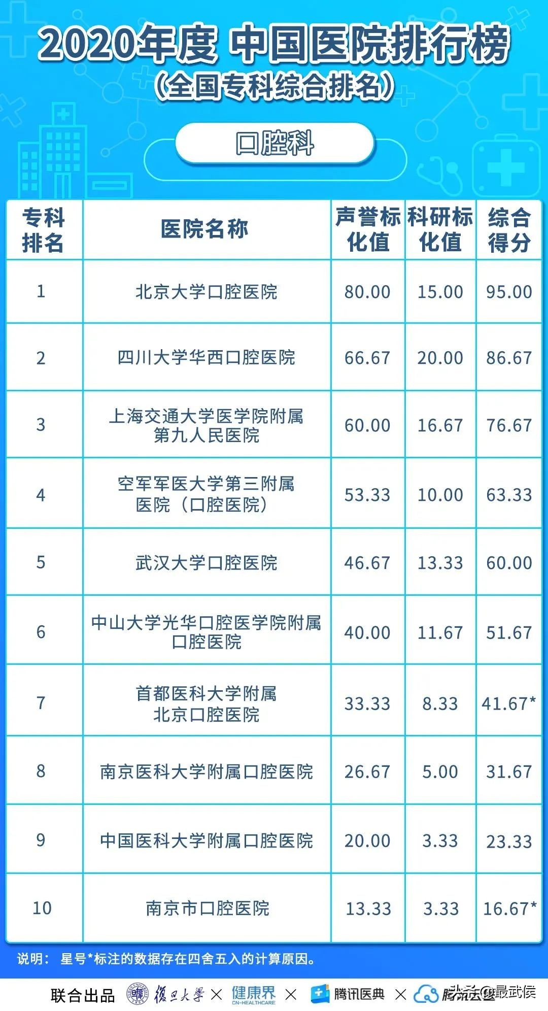 华西医院连续12年综合排名第二！各科顶级医院最新排名（收藏）→