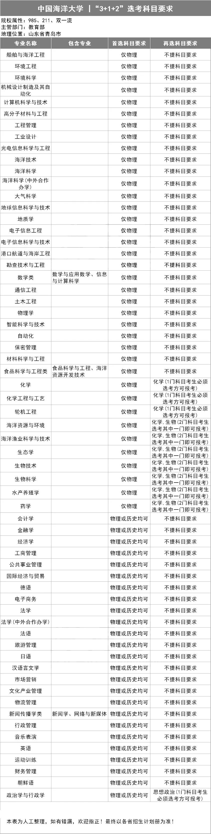 新高考选科指南，你想学什么专业？（39所985名校的选科表）