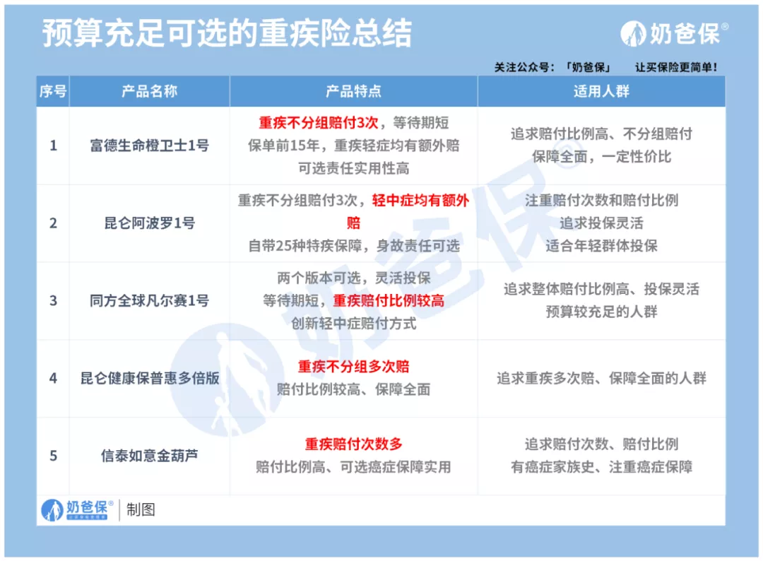 9月重疾险榜单出炉,新增两款低价产品!快来看看