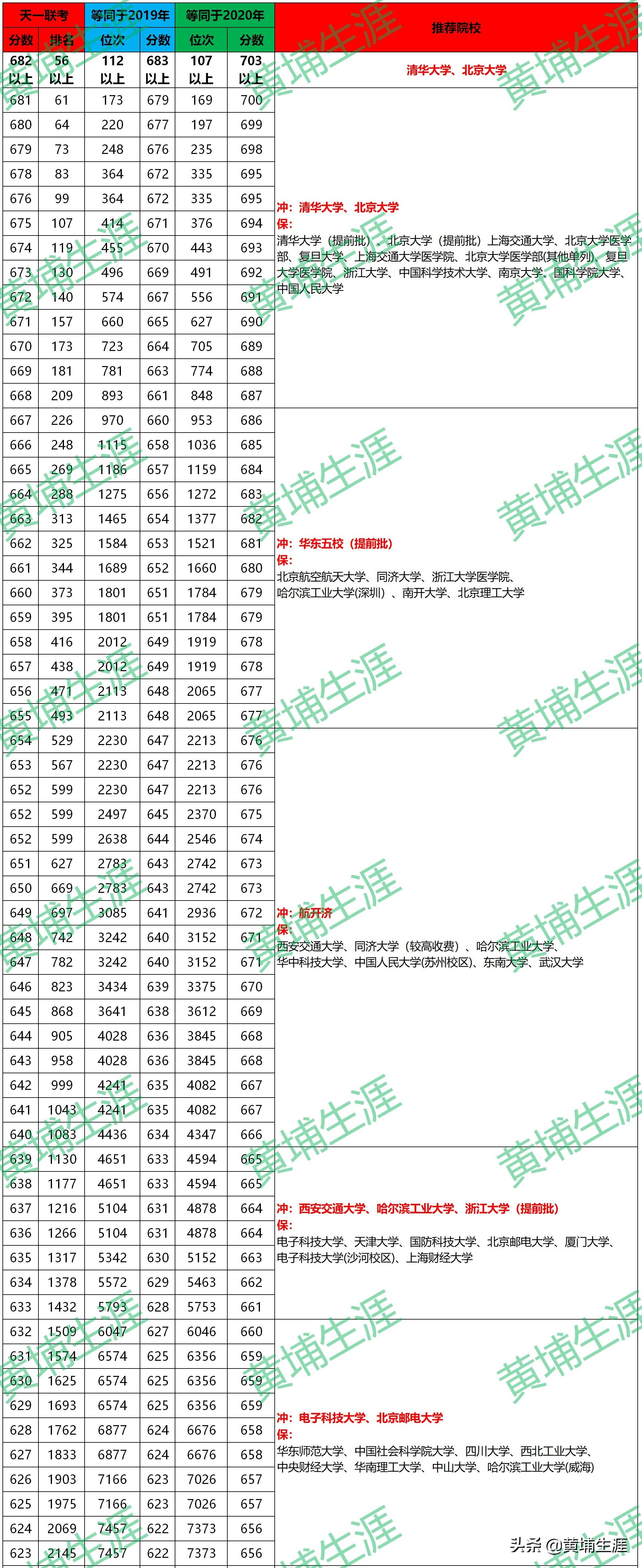「天一大联考」一分一段表，你的期末成绩能上哪些大学？