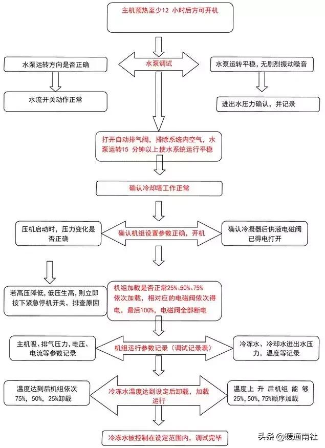 水冷螺桿機組安裝調試維護參考手冊