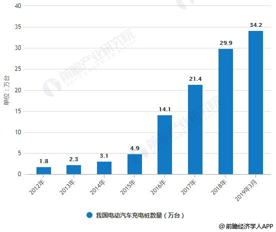 2019年中国充电桩行业市场现状及发展趋势分析