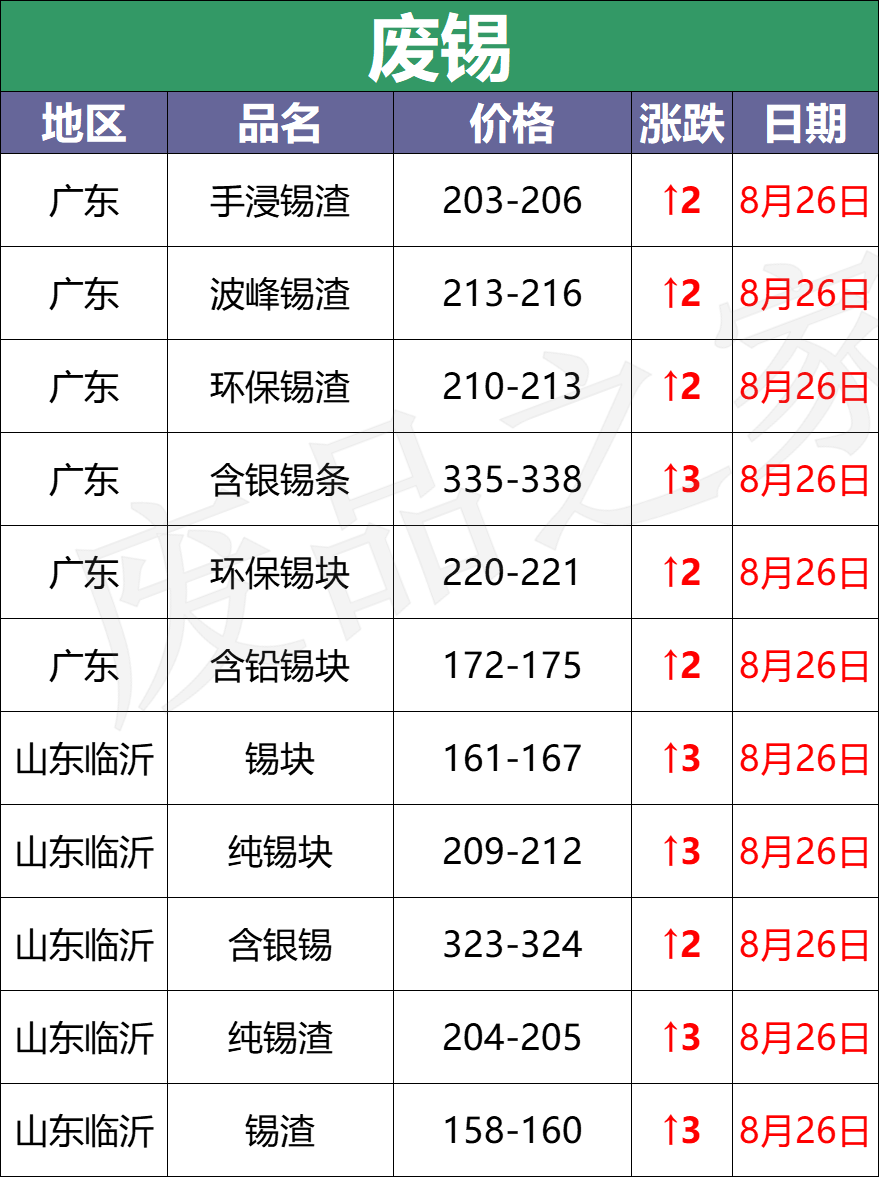 最新8月26日废电瓶价格汇总（附全国重点废电瓶企业参考价）