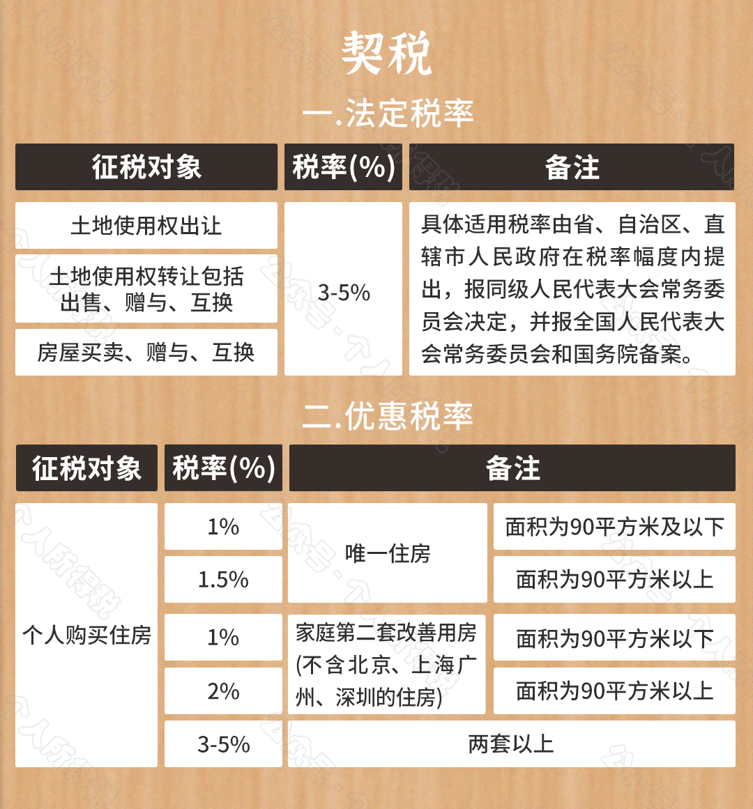 收藏 | 2021最新最全税率表超级大全（17种）