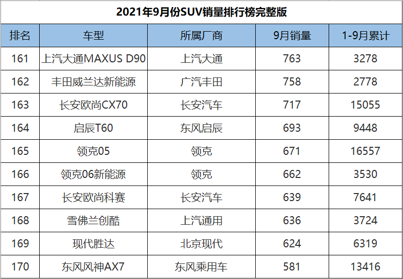 9月份SUV销量1-278名完整版，H6意外跌落神坛，奇骏成绩遭腰斩