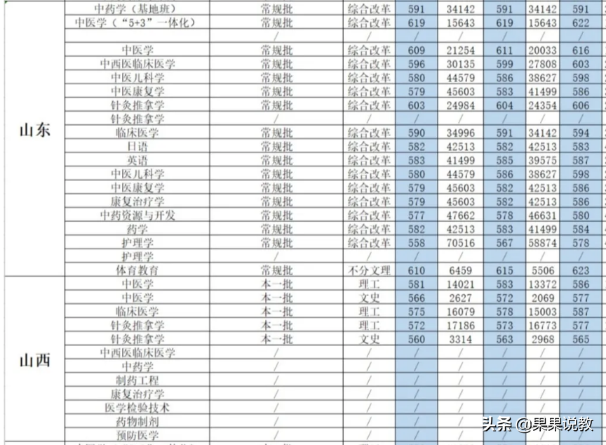 2021高考四川高校解读之成都中医药大学篇（附前几年录取分数线）