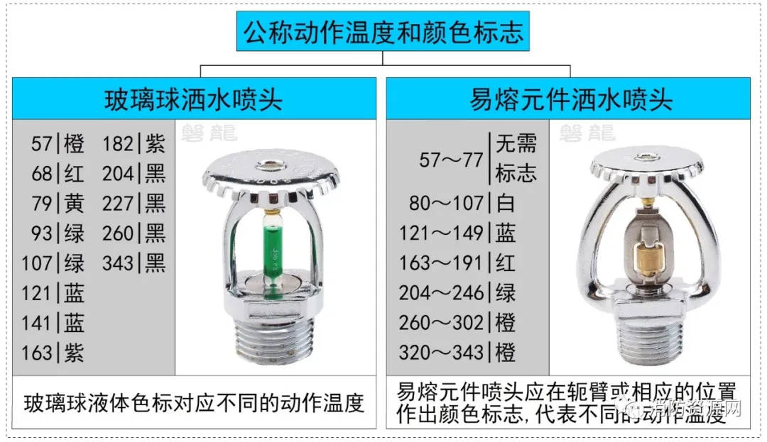 喷头的种类有哪些（洒水喷头大全自动喷水灭火系统）