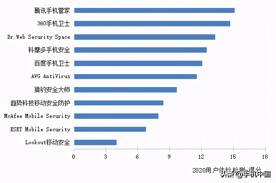 全球手機安全軟件橫評報告出爐：騰訊手機管家排第一