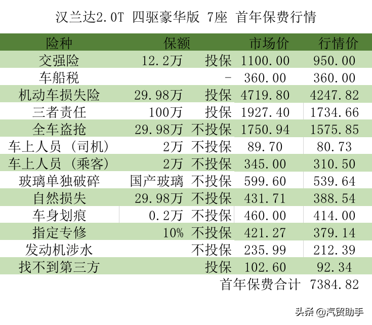 汉兰达价格分析：7座豪华型33.79万落地,期货加三千现货加一万起