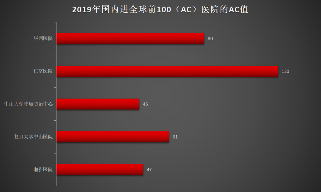 再升11位!中南大学湘雅医院上榜全球医疗机构科研实力100强!