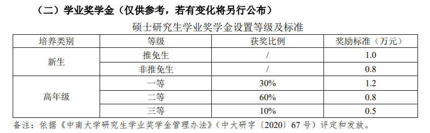 上岸=国家包学包吃住？这些医学院校研究生奖学金100%全覆盖