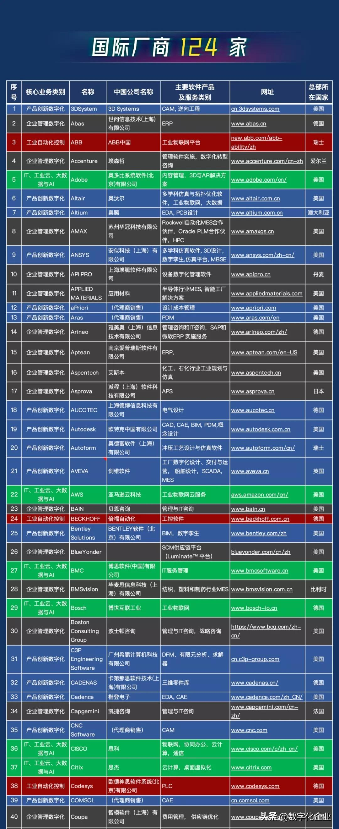 震撼发布！中国工业软件及服务企业名录（724家）