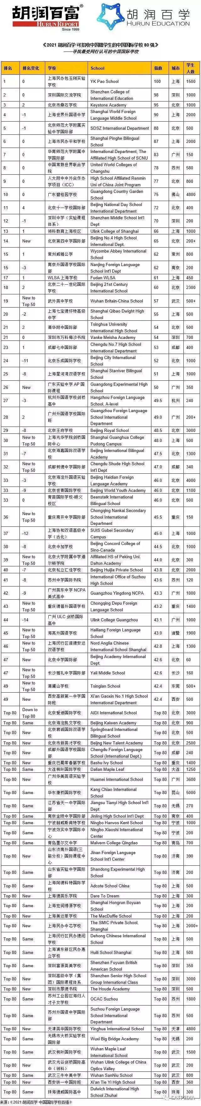 《2021胡润百学·中国国际学校百强》榜单发布，这所学校蝉联第一