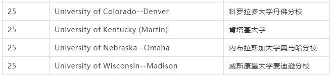 2021年 | U.S.NEWS美国最佳研究生院排名