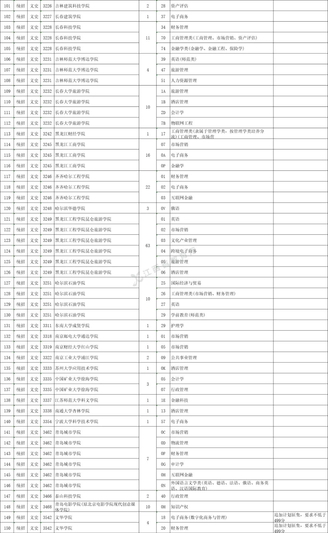 江西考生请抓住最后上本科的机会，征集志愿今天15时结束
