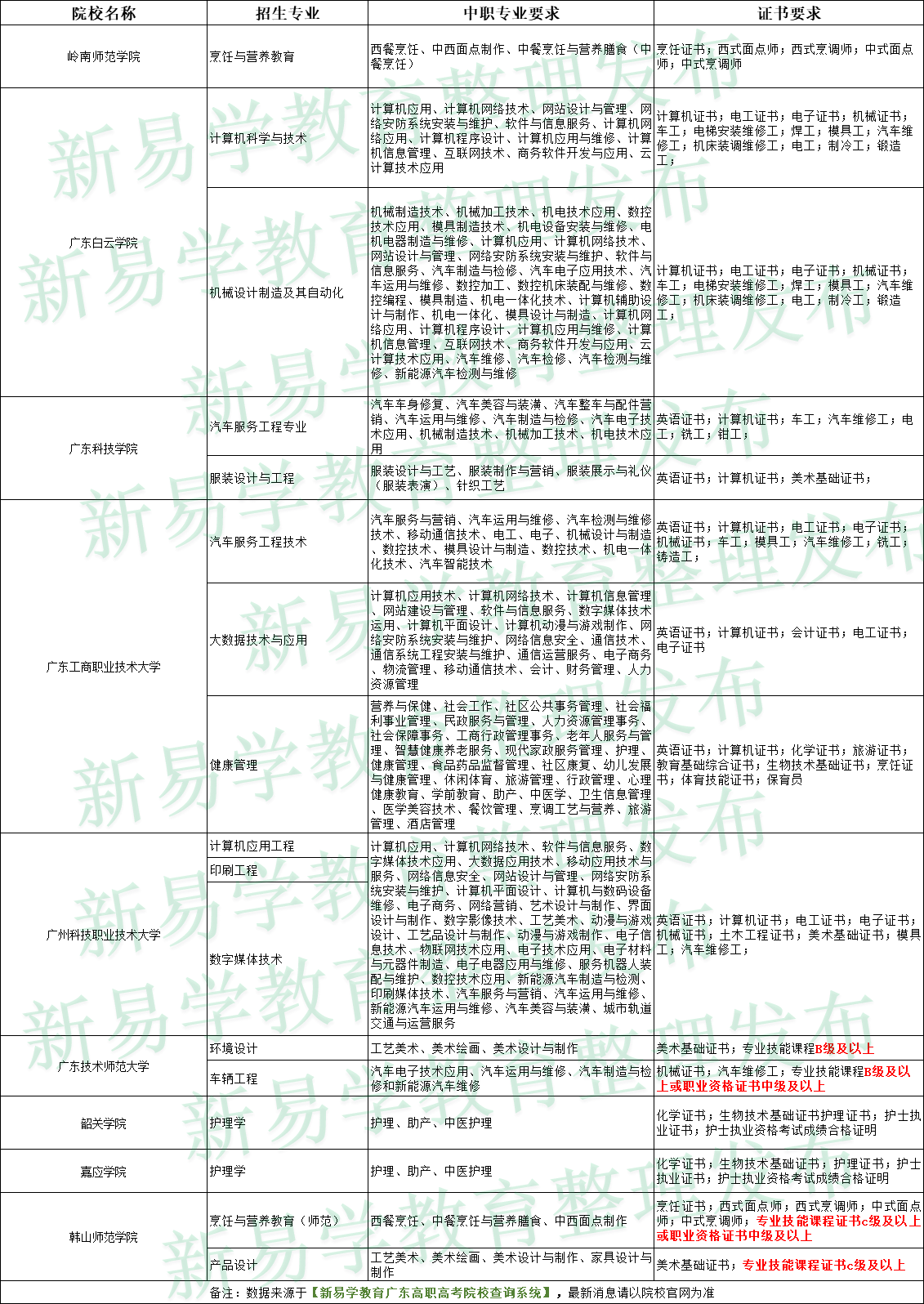 3+证书高职高考想考本科的同学看过来，分数、要求、证书一文捋清