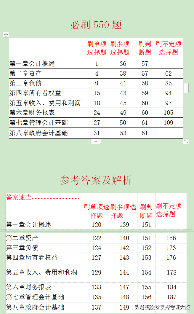 2022年初级会计备考1000道必刷题，命中率80%，刷完一次就过